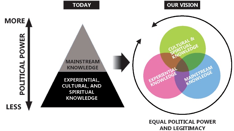  The figure contrasts a dominant hierarchy of types of knowledge with a research justice vision that equalizes experiential, cultural, spiritual, and mainstream knowledge.